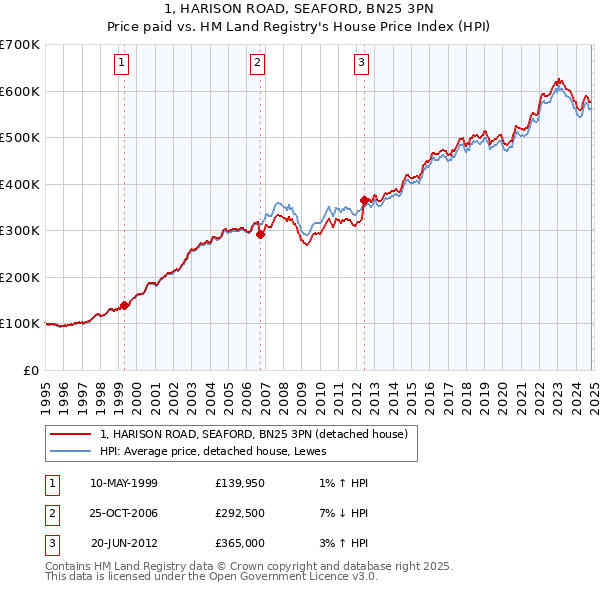 1, HARISON ROAD, SEAFORD, BN25 3PN: Price paid vs HM Land Registry's House Price Index