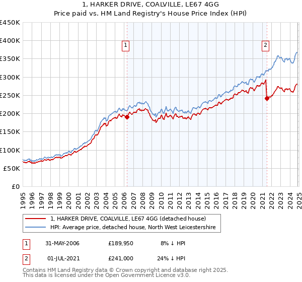 1, HARKER DRIVE, COALVILLE, LE67 4GG: Price paid vs HM Land Registry's House Price Index