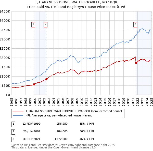 1, HARKNESS DRIVE, WATERLOOVILLE, PO7 8QR: Price paid vs HM Land Registry's House Price Index