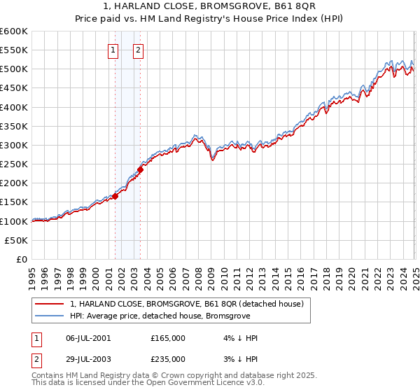 1, HARLAND CLOSE, BROMSGROVE, B61 8QR: Price paid vs HM Land Registry's House Price Index