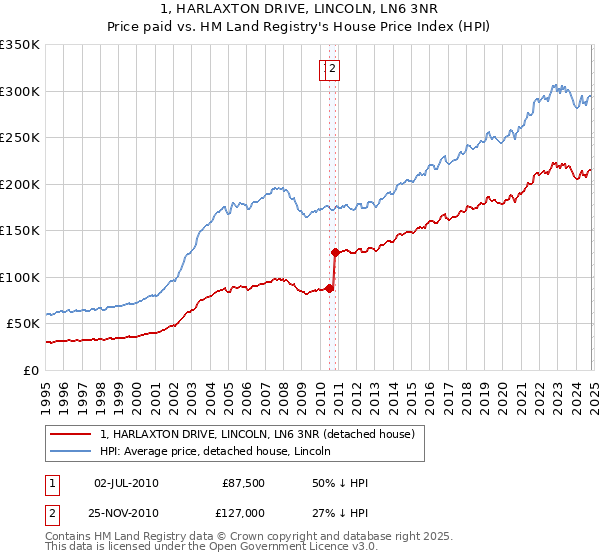 1, HARLAXTON DRIVE, LINCOLN, LN6 3NR: Price paid vs HM Land Registry's House Price Index