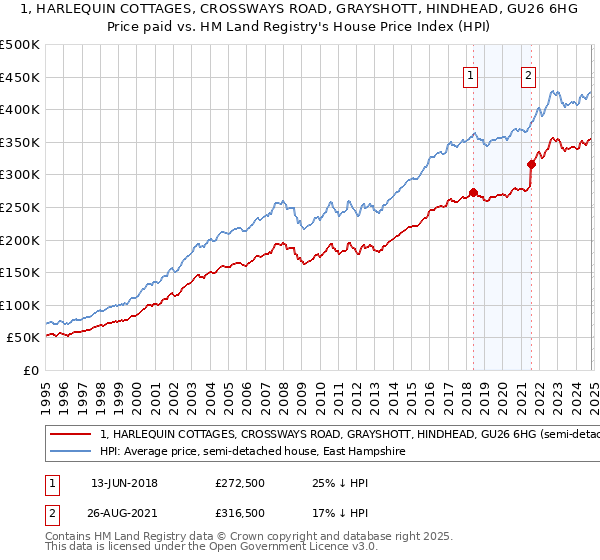 1, HARLEQUIN COTTAGES, CROSSWAYS ROAD, GRAYSHOTT, HINDHEAD, GU26 6HG: Price paid vs HM Land Registry's House Price Index