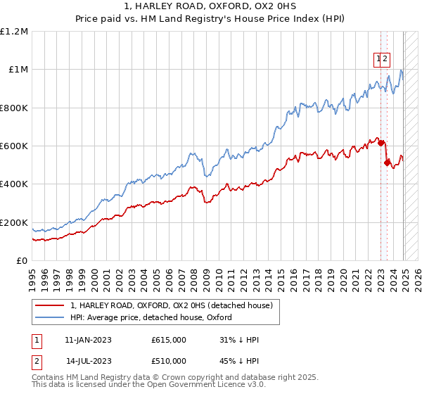 1, HARLEY ROAD, OXFORD, OX2 0HS: Price paid vs HM Land Registry's House Price Index