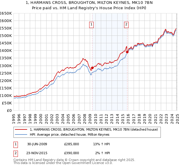 1, HARMANS CROSS, BROUGHTON, MILTON KEYNES, MK10 7BN: Price paid vs HM Land Registry's House Price Index