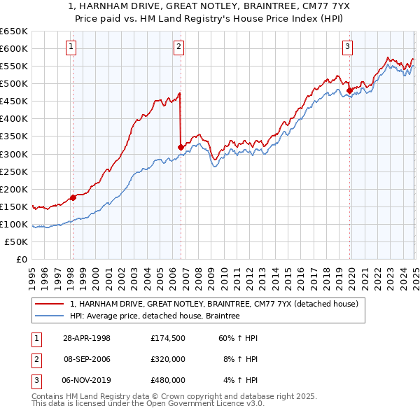 1, HARNHAM DRIVE, GREAT NOTLEY, BRAINTREE, CM77 7YX: Price paid vs HM Land Registry's House Price Index