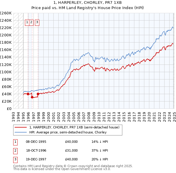 1, HARPERLEY, CHORLEY, PR7 1XB: Price paid vs HM Land Registry's House Price Index