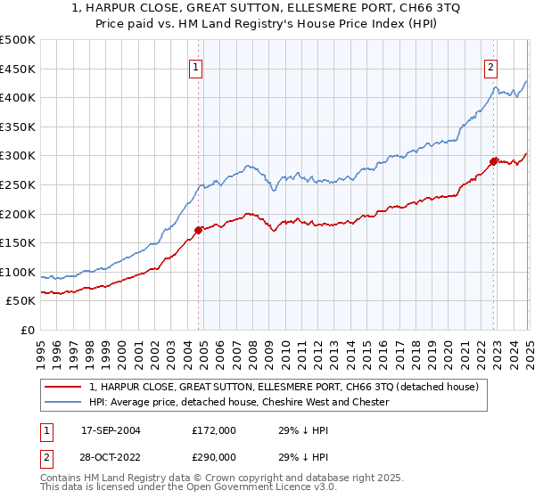 1, HARPUR CLOSE, GREAT SUTTON, ELLESMERE PORT, CH66 3TQ: Price paid vs HM Land Registry's House Price Index