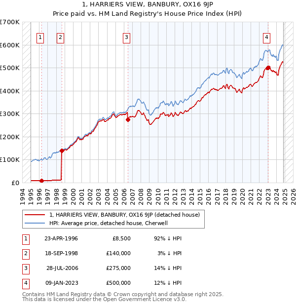 1, HARRIERS VIEW, BANBURY, OX16 9JP: Price paid vs HM Land Registry's House Price Index