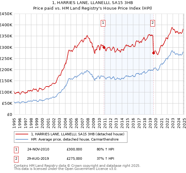 1, HARRIES LANE, LLANELLI, SA15 3HB: Price paid vs HM Land Registry's House Price Index