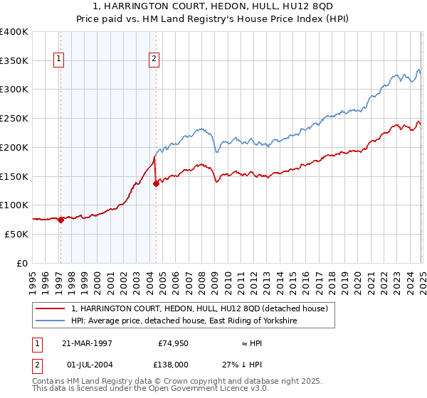 1, HARRINGTON COURT, HEDON, HULL, HU12 8QD: Price paid vs HM Land Registry's House Price Index