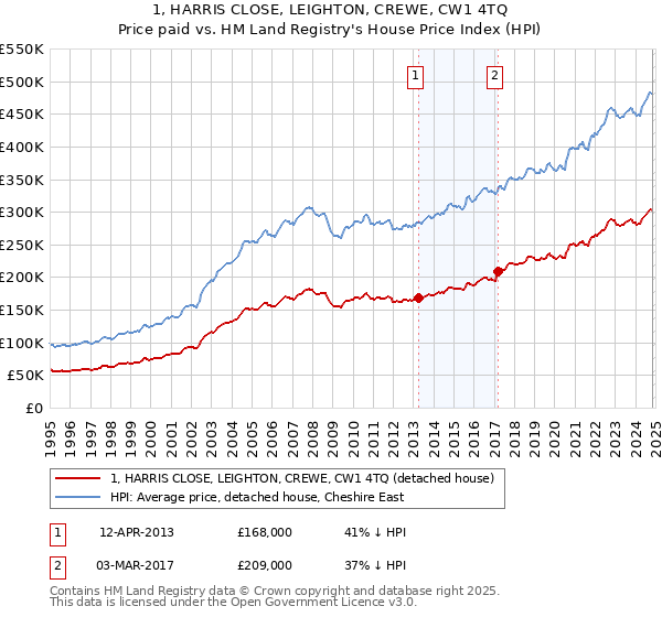 1, HARRIS CLOSE, LEIGHTON, CREWE, CW1 4TQ: Price paid vs HM Land Registry's House Price Index