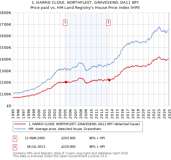 1, HARRIS CLOSE, NORTHFLEET, GRAVESEND, DA11 8PY: Price paid vs HM Land Registry's House Price Index