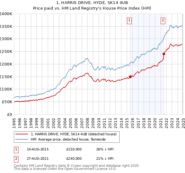 1, HARRIS DRIVE, HYDE, SK14 4UB: Price paid vs HM Land Registry's House Price Index