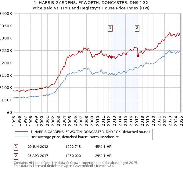 1, HARRIS GARDENS, EPWORTH, DONCASTER, DN9 1GX: Price paid vs HM Land Registry's House Price Index