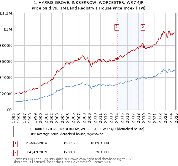 1, HARRIS GROVE, INKBERROW, WORCESTER, WR7 4JR: Price paid vs HM Land Registry's House Price Index