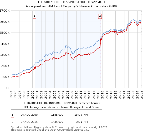 1, HARRIS HILL, BASINGSTOKE, RG22 4UH: Price paid vs HM Land Registry's House Price Index