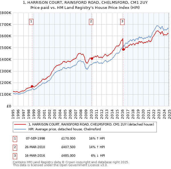 1, HARRISON COURT, RAINSFORD ROAD, CHELMSFORD, CM1 2UY: Price paid vs HM Land Registry's House Price Index