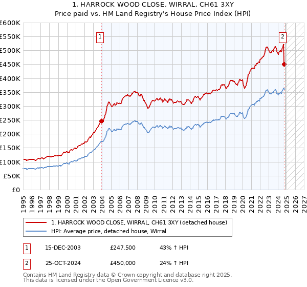 1, HARROCK WOOD CLOSE, WIRRAL, CH61 3XY: Price paid vs HM Land Registry's House Price Index