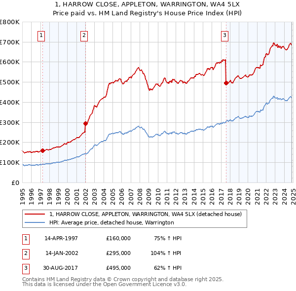 1, HARROW CLOSE, APPLETON, WARRINGTON, WA4 5LX: Price paid vs HM Land Registry's House Price Index