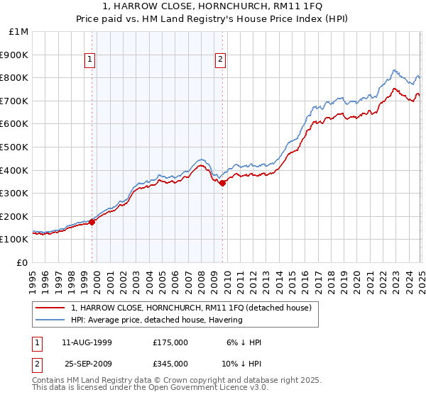 1, HARROW CLOSE, HORNCHURCH, RM11 1FQ: Price paid vs HM Land Registry's House Price Index