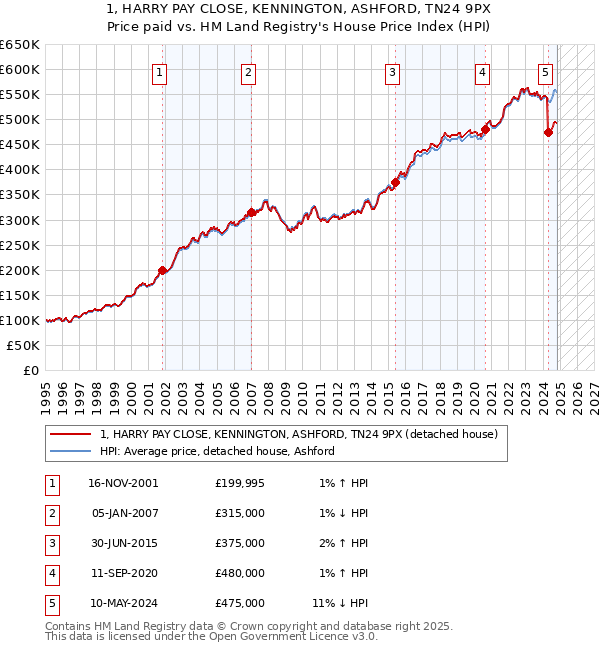 1, HARRY PAY CLOSE, KENNINGTON, ASHFORD, TN24 9PX: Price paid vs HM Land Registry's House Price Index