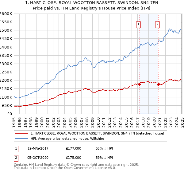 1, HART CLOSE, ROYAL WOOTTON BASSETT, SWINDON, SN4 7FN: Price paid vs HM Land Registry's House Price Index