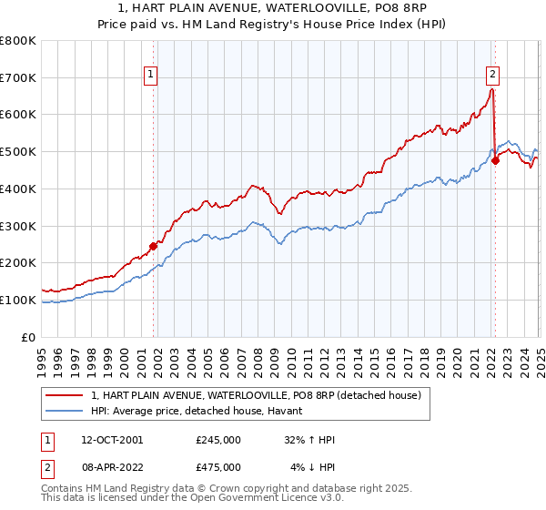 1, HART PLAIN AVENUE, WATERLOOVILLE, PO8 8RP: Price paid vs HM Land Registry's House Price Index