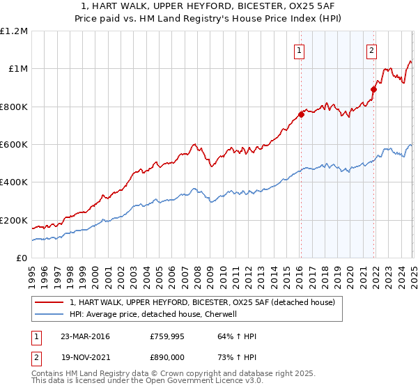 1, HART WALK, UPPER HEYFORD, BICESTER, OX25 5AF: Price paid vs HM Land Registry's House Price Index