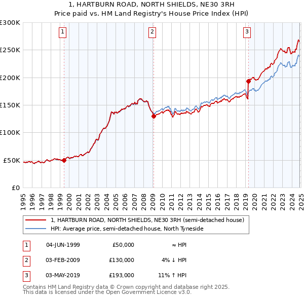 1, HARTBURN ROAD, NORTH SHIELDS, NE30 3RH: Price paid vs HM Land Registry's House Price Index