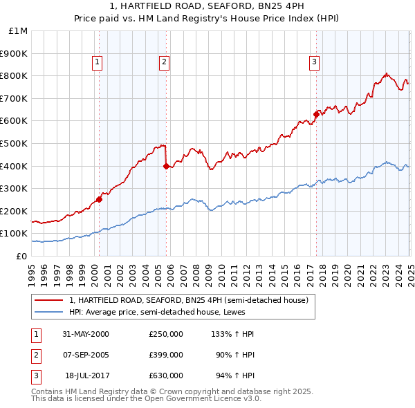 1, HARTFIELD ROAD, SEAFORD, BN25 4PH: Price paid vs HM Land Registry's House Price Index