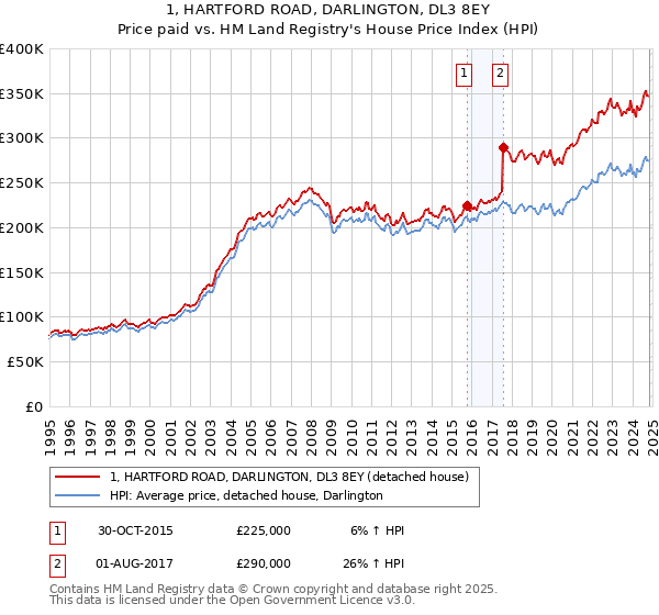 1, HARTFORD ROAD, DARLINGTON, DL3 8EY: Price paid vs HM Land Registry's House Price Index