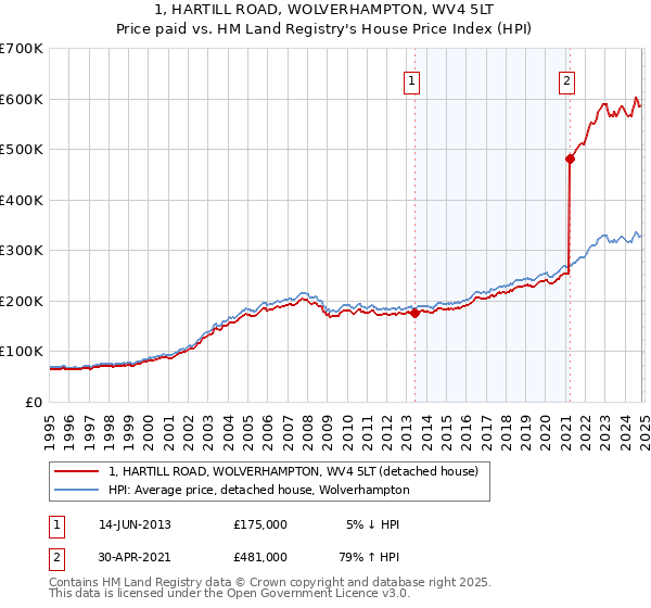 1, HARTILL ROAD, WOLVERHAMPTON, WV4 5LT: Price paid vs HM Land Registry's House Price Index