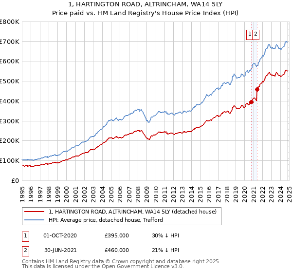 1, HARTINGTON ROAD, ALTRINCHAM, WA14 5LY: Price paid vs HM Land Registry's House Price Index