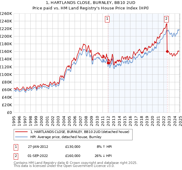 1, HARTLANDS CLOSE, BURNLEY, BB10 2UD: Price paid vs HM Land Registry's House Price Index