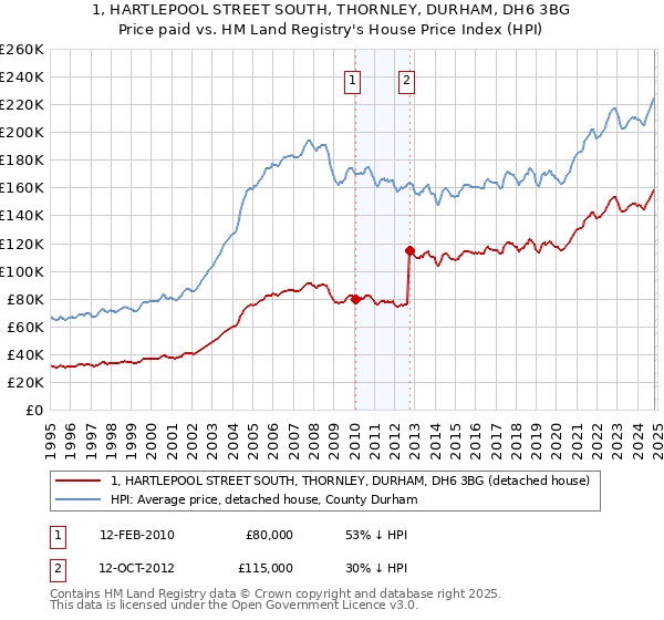 1, HARTLEPOOL STREET SOUTH, THORNLEY, DURHAM, DH6 3BG: Price paid vs HM Land Registry's House Price Index