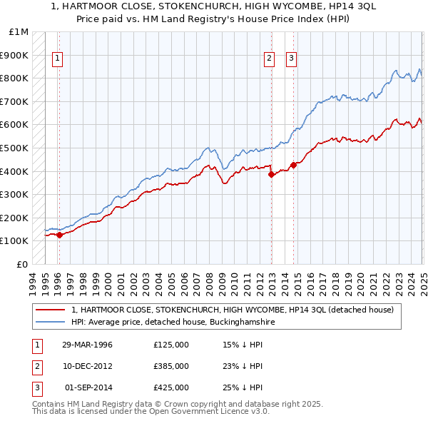 1, HARTMOOR CLOSE, STOKENCHURCH, HIGH WYCOMBE, HP14 3QL: Price paid vs HM Land Registry's House Price Index