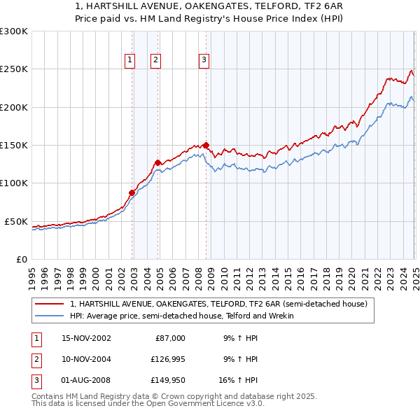 1, HARTSHILL AVENUE, OAKENGATES, TELFORD, TF2 6AR: Price paid vs HM Land Registry's House Price Index