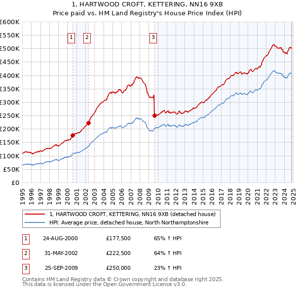 1, HARTWOOD CROFT, KETTERING, NN16 9XB: Price paid vs HM Land Registry's House Price Index