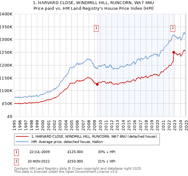 1, HARVARD CLOSE, WINDMILL HILL, RUNCORN, WA7 6NU: Price paid vs HM Land Registry's House Price Index