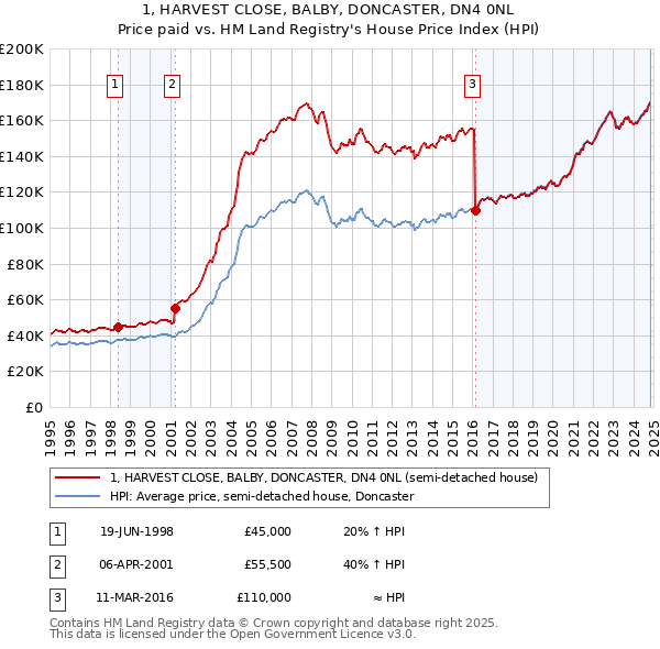 1, HARVEST CLOSE, BALBY, DONCASTER, DN4 0NL: Price paid vs HM Land Registry's House Price Index