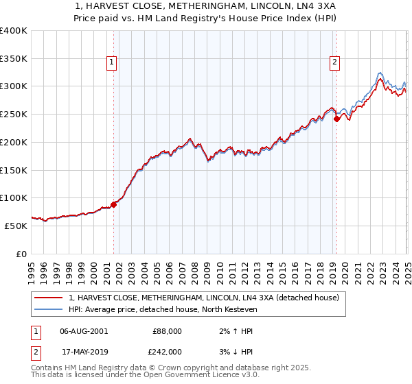 1, HARVEST CLOSE, METHERINGHAM, LINCOLN, LN4 3XA: Price paid vs HM Land Registry's House Price Index