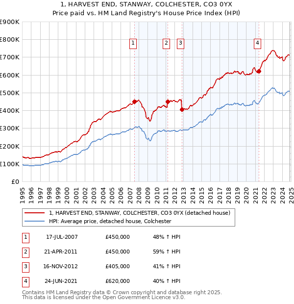 1, HARVEST END, STANWAY, COLCHESTER, CO3 0YX: Price paid vs HM Land Registry's House Price Index