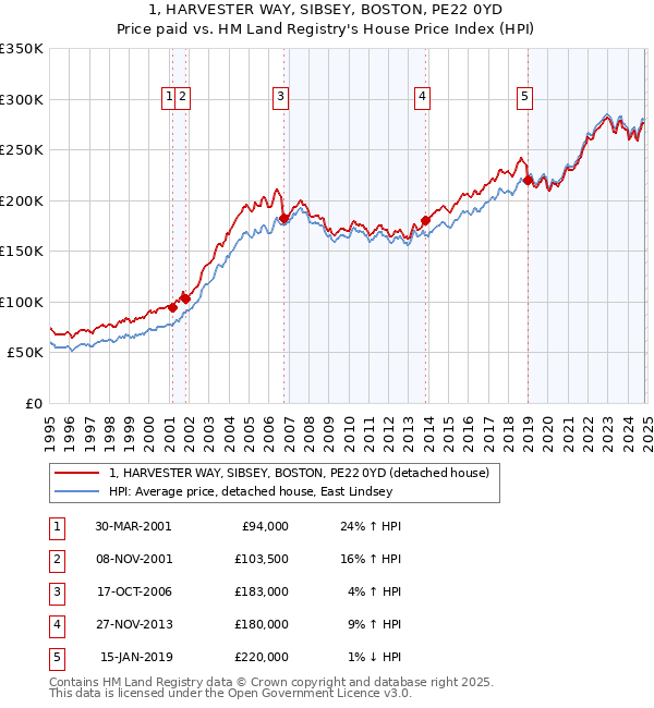 1, HARVESTER WAY, SIBSEY, BOSTON, PE22 0YD: Price paid vs HM Land Registry's House Price Index