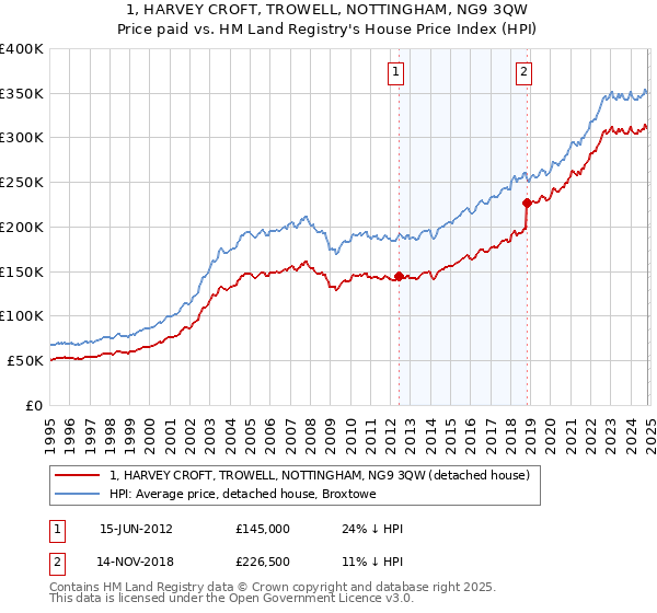 1, HARVEY CROFT, TROWELL, NOTTINGHAM, NG9 3QW: Price paid vs HM Land Registry's House Price Index