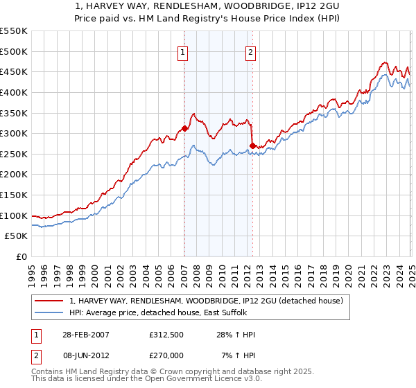 1, HARVEY WAY, RENDLESHAM, WOODBRIDGE, IP12 2GU: Price paid vs HM Land Registry's House Price Index