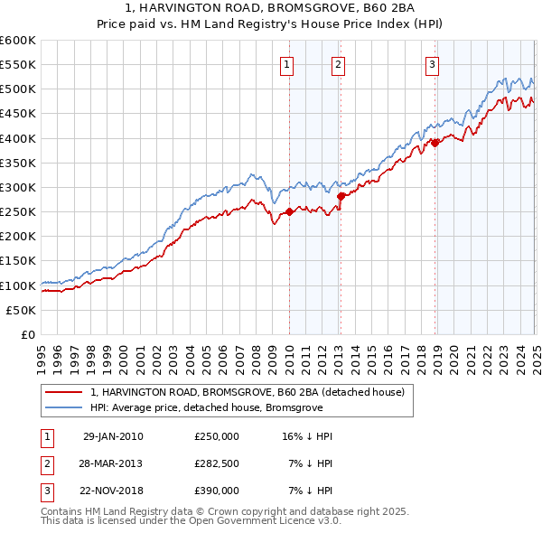 1, HARVINGTON ROAD, BROMSGROVE, B60 2BA: Price paid vs HM Land Registry's House Price Index