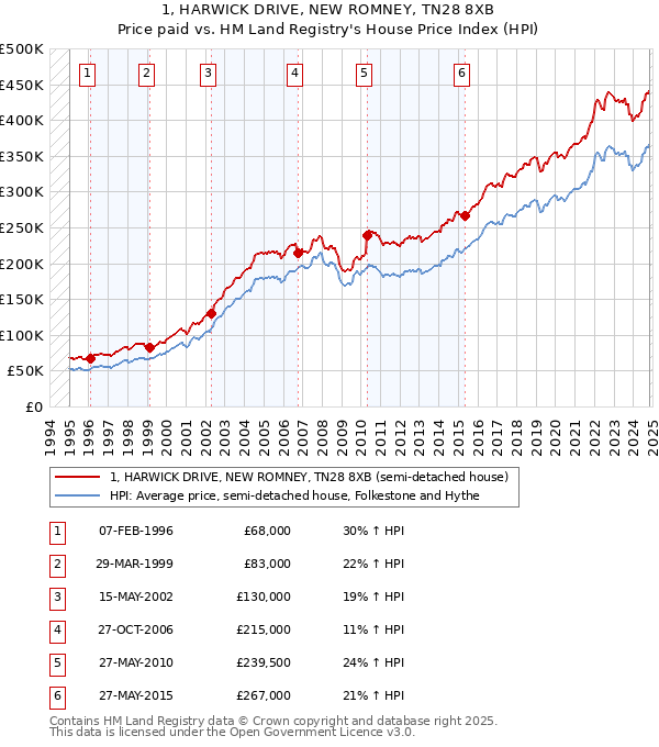 1, HARWICK DRIVE, NEW ROMNEY, TN28 8XB: Price paid vs HM Land Registry's House Price Index