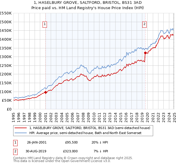 1, HASELBURY GROVE, SALTFORD, BRISTOL, BS31 3AD: Price paid vs HM Land Registry's House Price Index