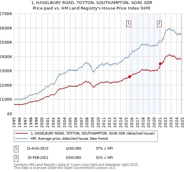 1, HASELBURY ROAD, TOTTON, SOUTHAMPTON, SO40 3DR: Price paid vs HM Land Registry's House Price Index