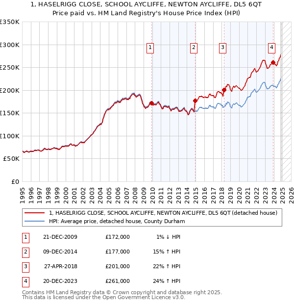 1, HASELRIGG CLOSE, SCHOOL AYCLIFFE, NEWTON AYCLIFFE, DL5 6QT: Price paid vs HM Land Registry's House Price Index